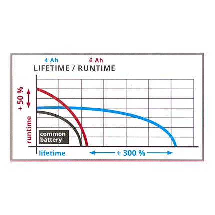 Einhell PXC Starter Kit 2x Multi-Ah Power X-Change Plus 18 V 4.0 / 6.0 Ah ( 2x 4511502 ) + Power X-Twincharger 3A doppio caricabatterie ( 4512069 )