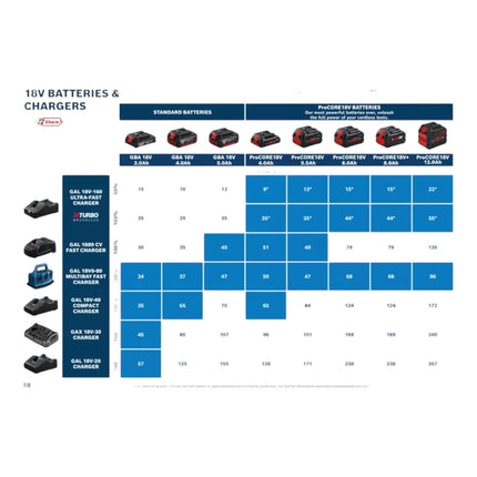 Zestaw startowy Bosch 1x akumulator litowo-jonowy GBA 18 V / 5 Ah / 5000 mAh ( 1600A002U5 ) + ładowarka GAL 18V-160 Professional ( 1600A02T5G )