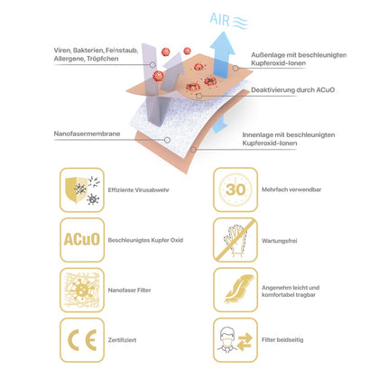 Mascarilla respiratoria VK RespiPro 2 piezas Membrana de nanofibras reutilizable El revestimiento de óxido de cobre bloquea el 99,7 - 99,9 % de los virus Norma de la UE RFU 02.075