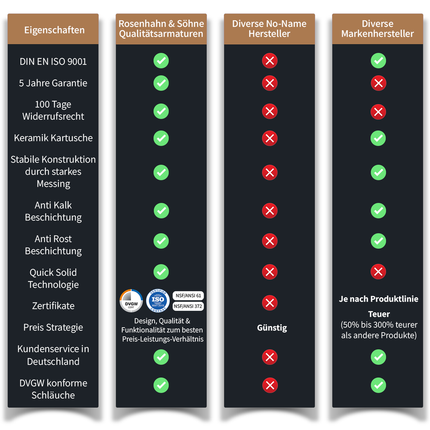 Rosenhahn & Söhne Sylt 200 Küchenarmatur mit Brause- 360° drehbarer Wasserhahn Küche - Armatur Küche [schwarz] - 2-fach verstellbare Spültischarmatur - Brause & Strahl - Anschlussschläuche - Toolbrothers
