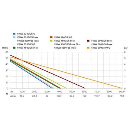 Metabo HWW 4500/25 INOX PLUS domestic waterworks 1300 W 75 l/min 4.8 bar ( 600973000 )
