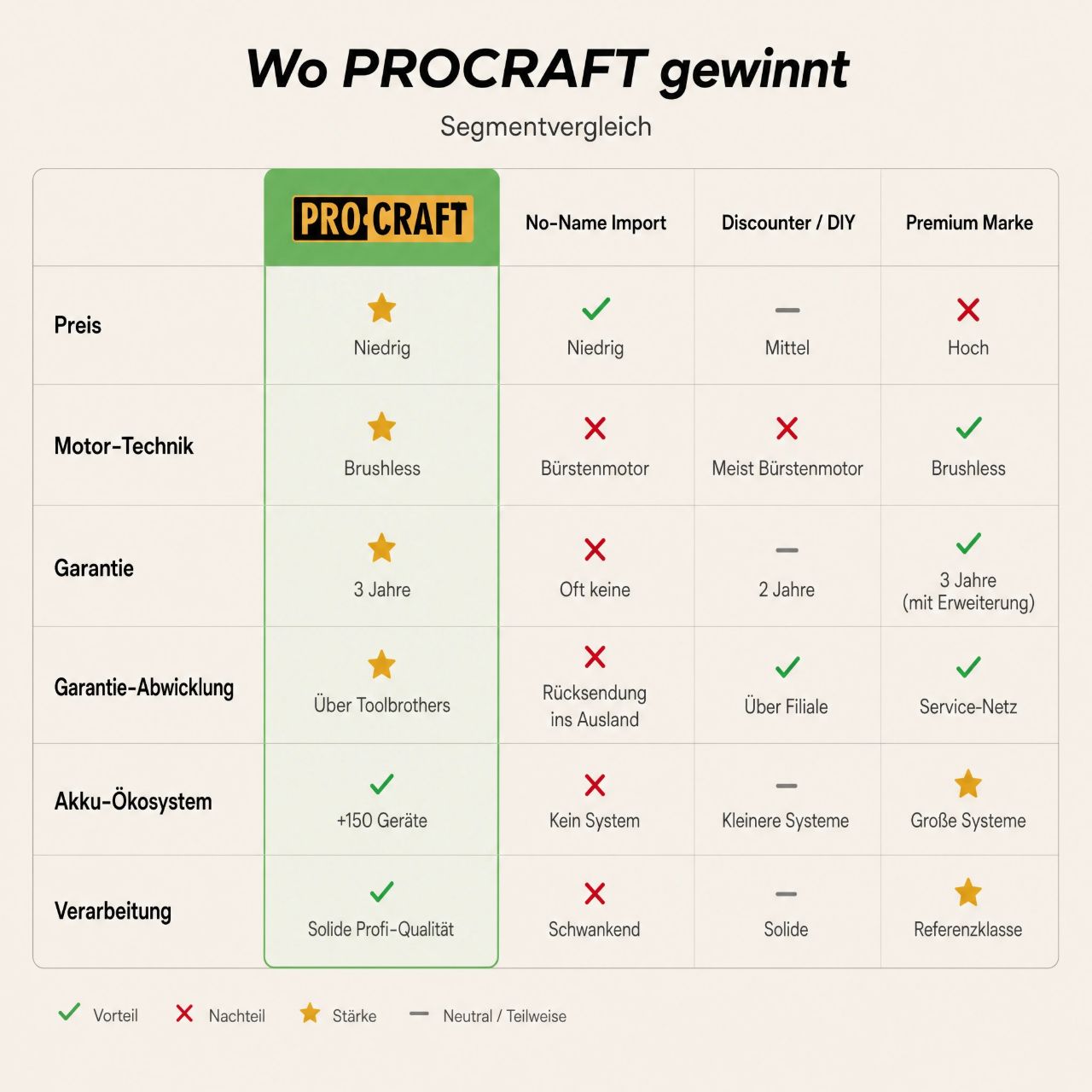 Procraft LL20bb Foco LED recargable 20 V 500 lm + 1 batería 2,0 Ah + cargador
